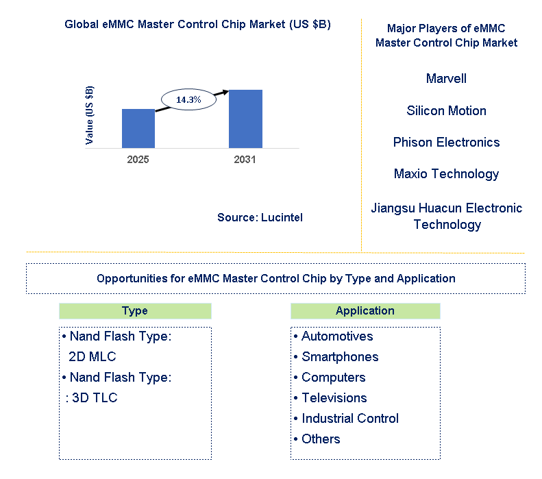eMMC Master Control Chip Market Trends and Forecast