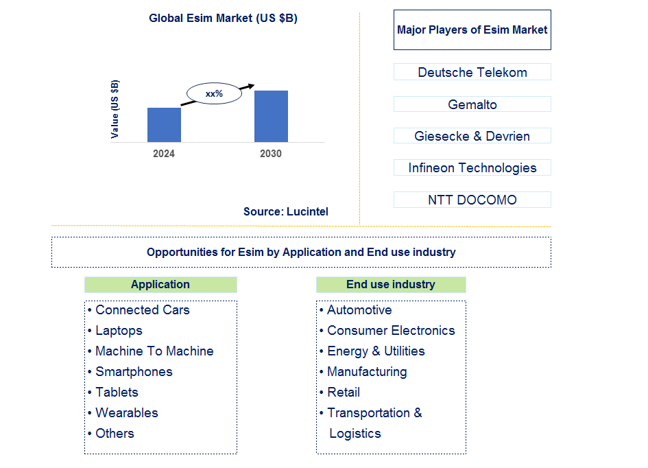 eSIM Trends and Forecast