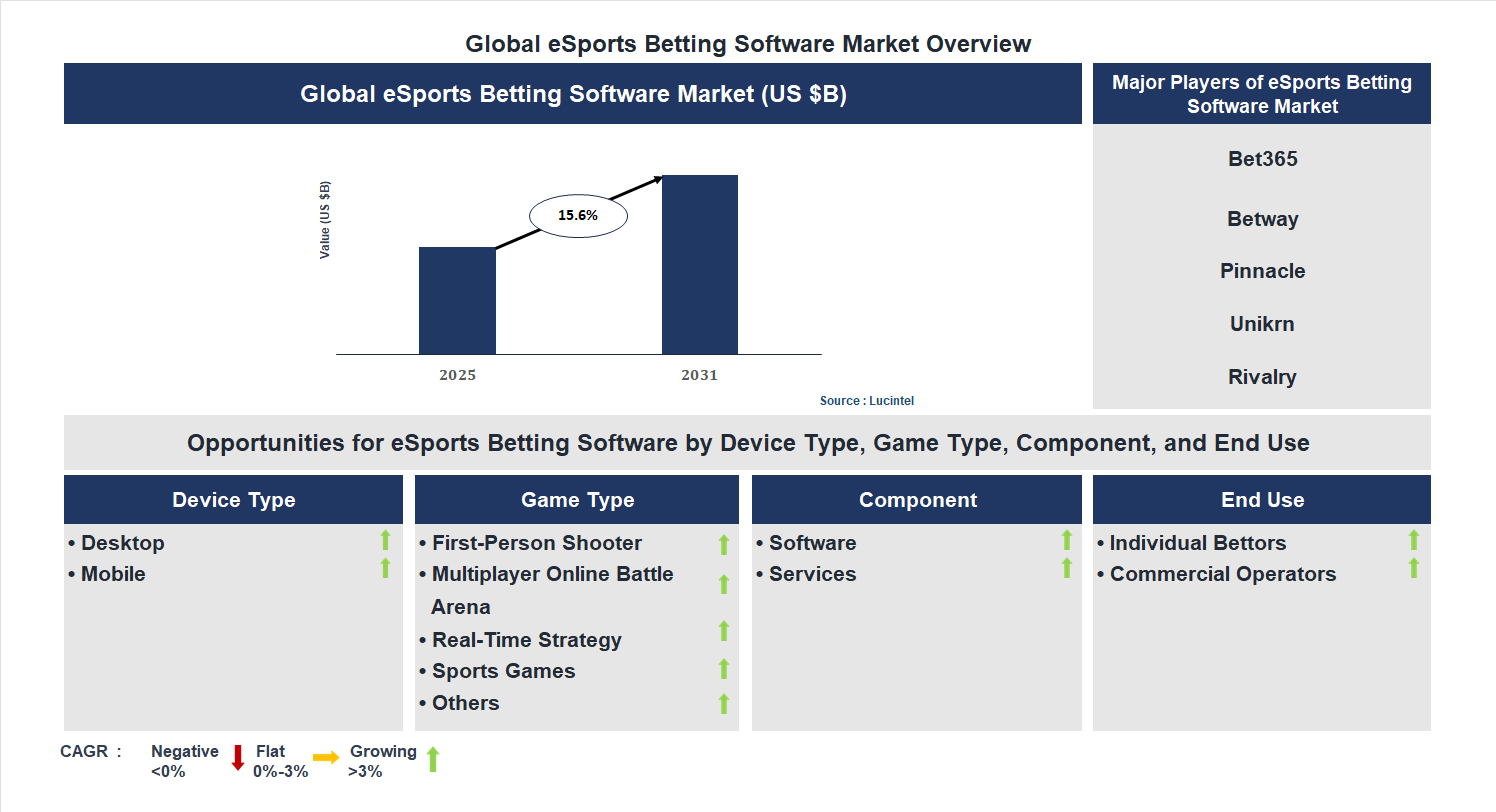 eSports Betting Software Market Trends and Forecast