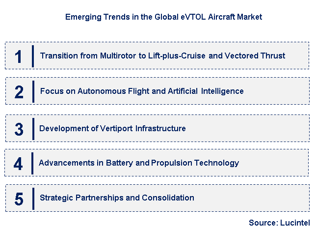 Emerging Trends in the eVTOL Aircraft Market