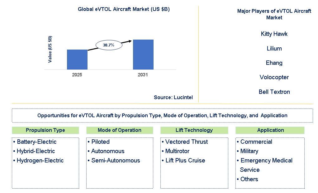 eVTOL Aircraft Market Trends and Forecast