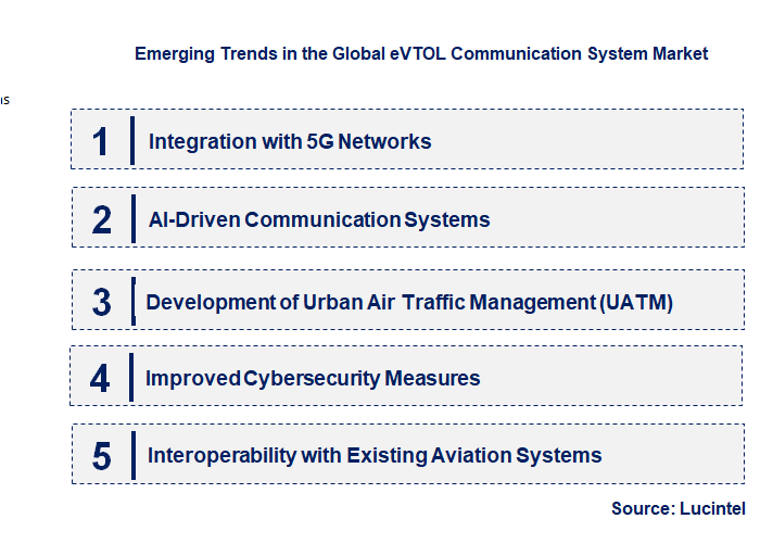 Emerging Trends in the eVTOL Communication System Market