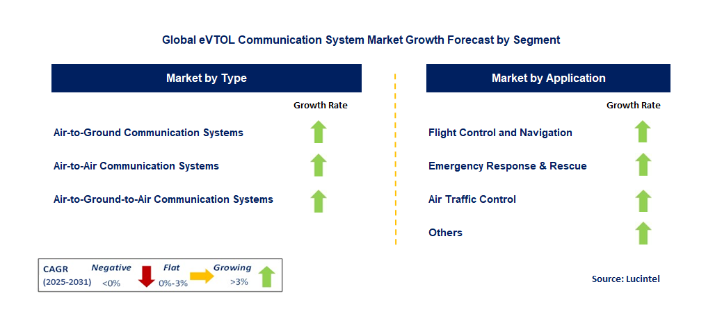 EVTOL Communication System Market by Segment