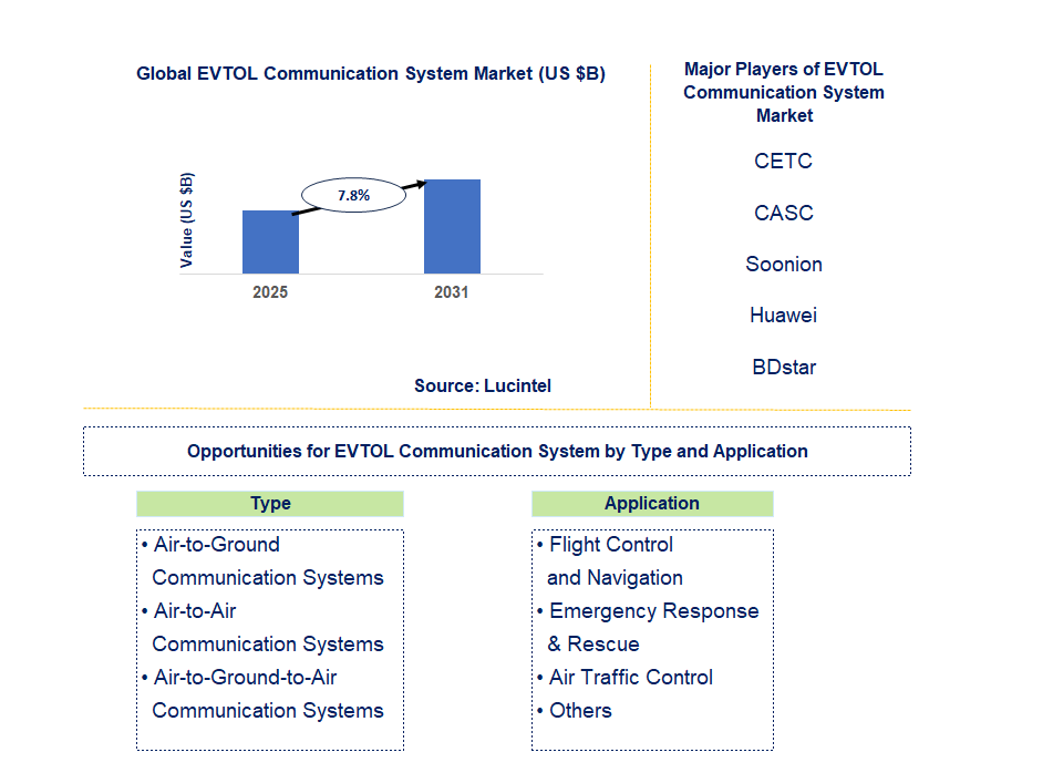 EVTOL Communication System Market Trends and Forecast
