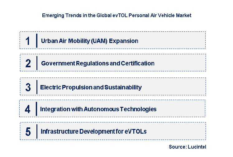 Emerging Trends in the evTOL Personal Air Vehicle Market