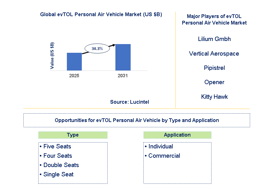 evTOL Personal Air Vehicle Market Trends and Forecast