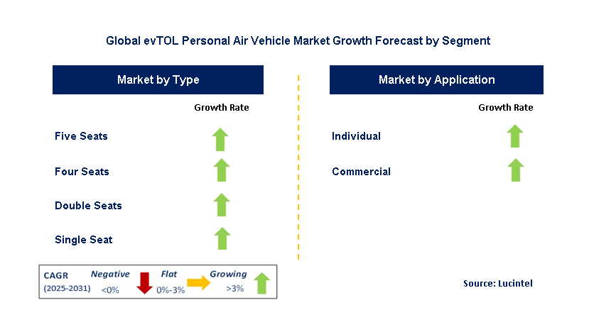 evTOL Personal Air Vehicle Market by Segment