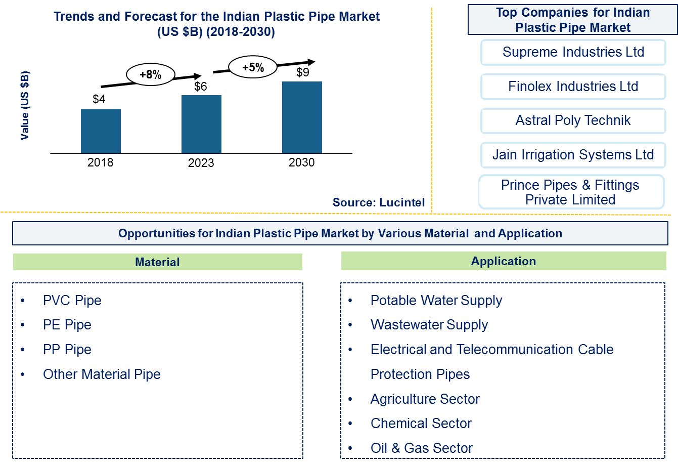 Indian Plastic Pipe Market