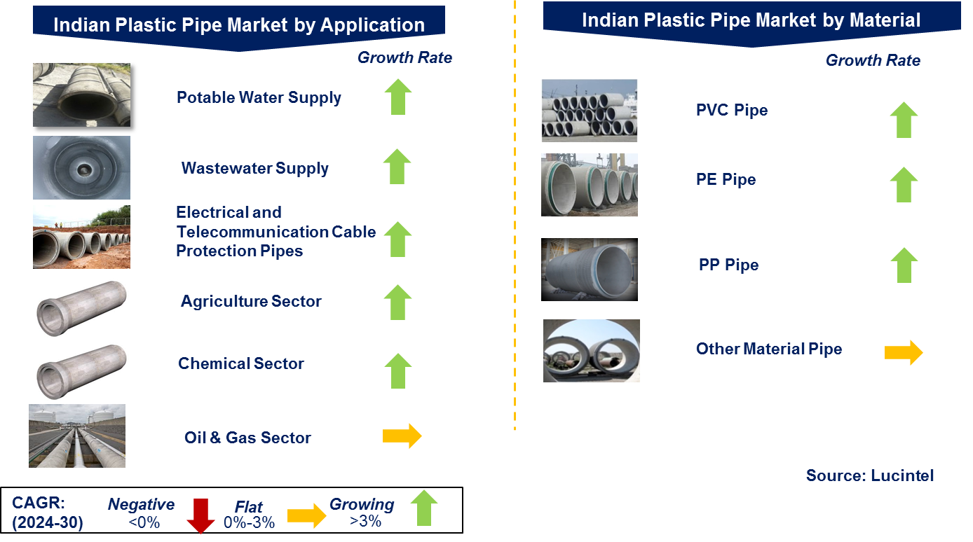 Indian Plastic Pipe Market by Segment