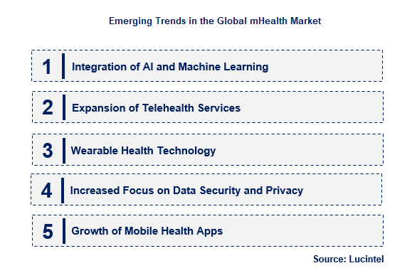 mHealth by Emerging Trend
