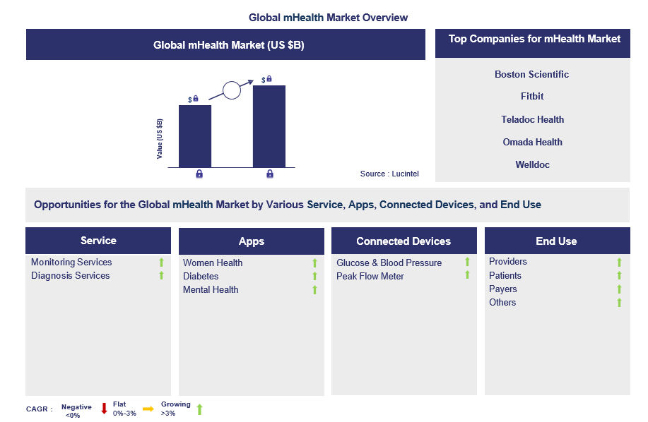 mHealth Trends and Forecast