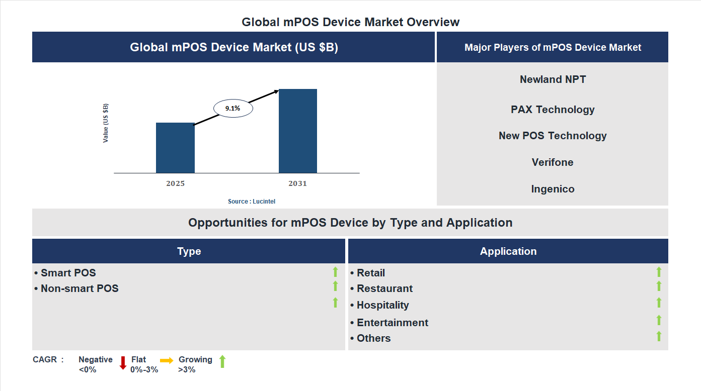 mPOS Device Market Trends and Forecast mPOS Device Market Trends and Forecast