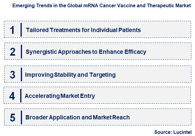 Emerging Trends in the mRNA Cancer Vaccine and Therapeutic Market