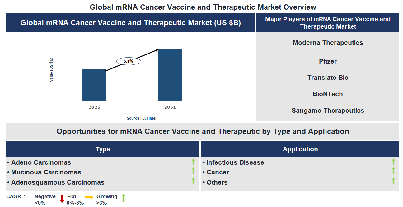 mRNA Cancer Vaccine and Therapeutic Market Trends and Forecast