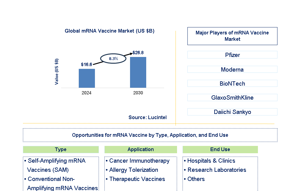 mRNA Vaccine Trends and Forecast