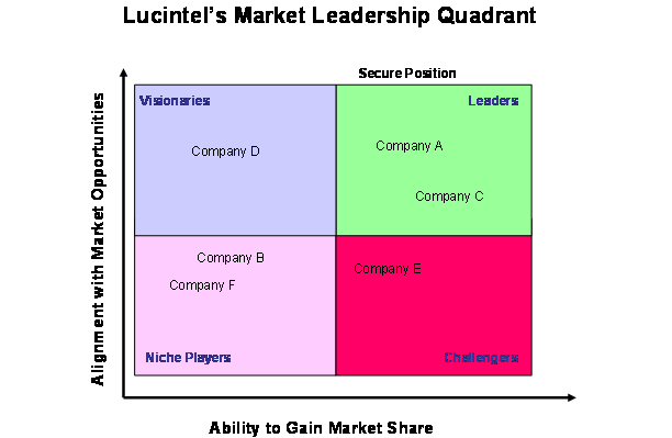 LFT Market Leadership