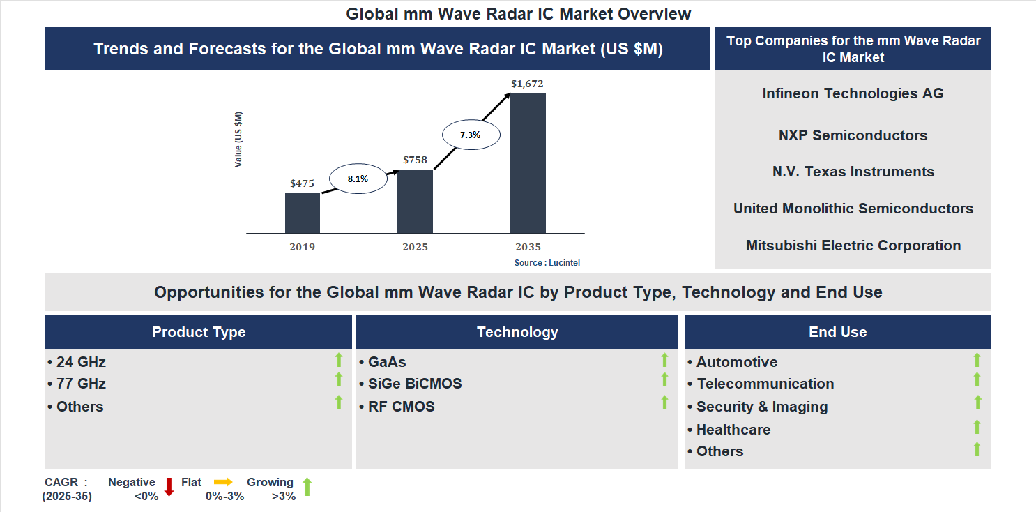 mm Wave Radar IC Market Trends and Forecast
