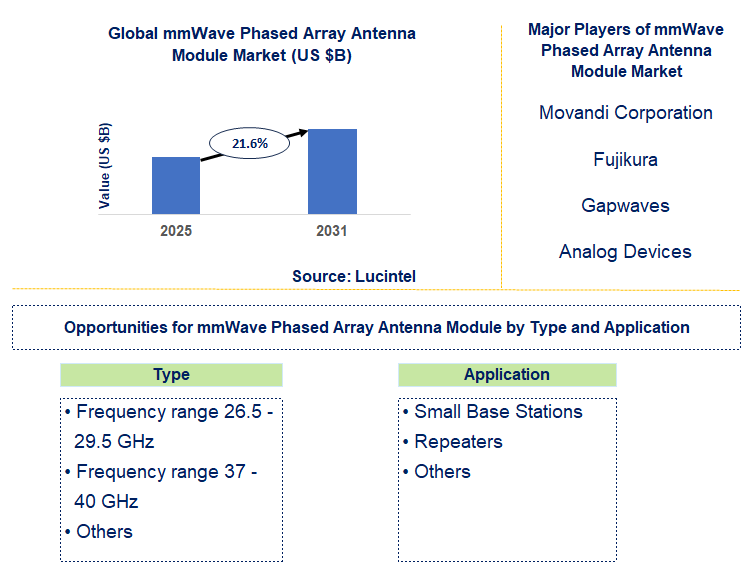 mmWave Phased Array Antenna Module Market Trends and Forecast