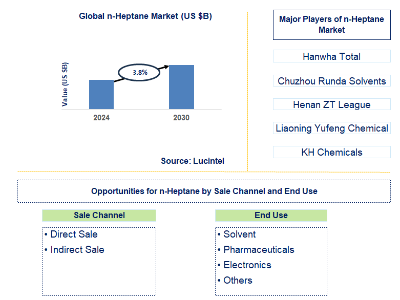 n-Heptane Trends and Forecast