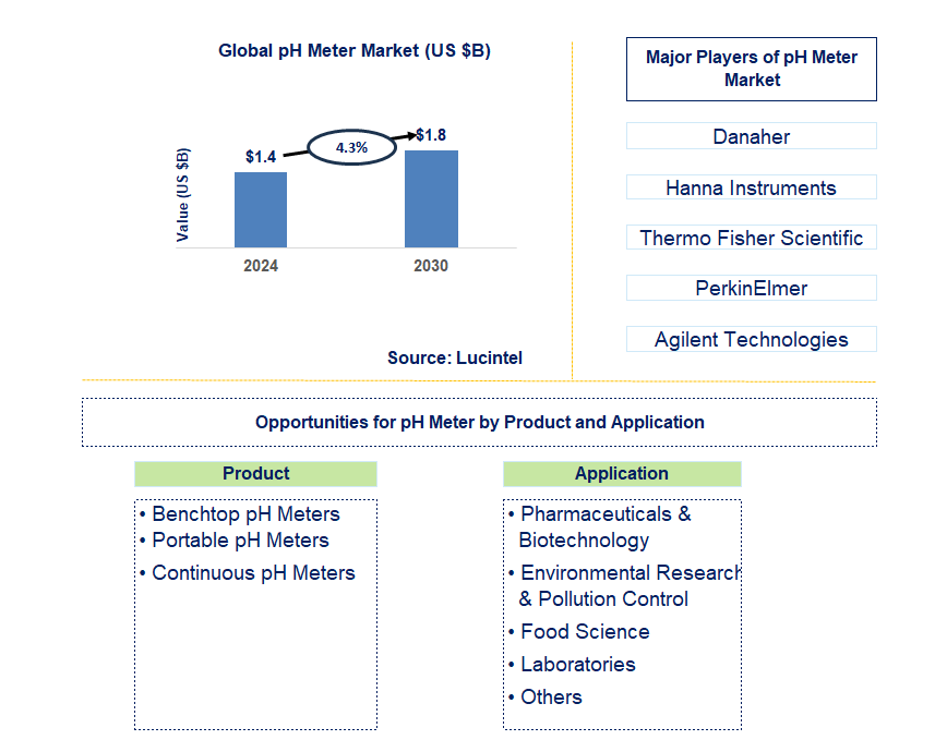 pH Meter Trends and Forecast