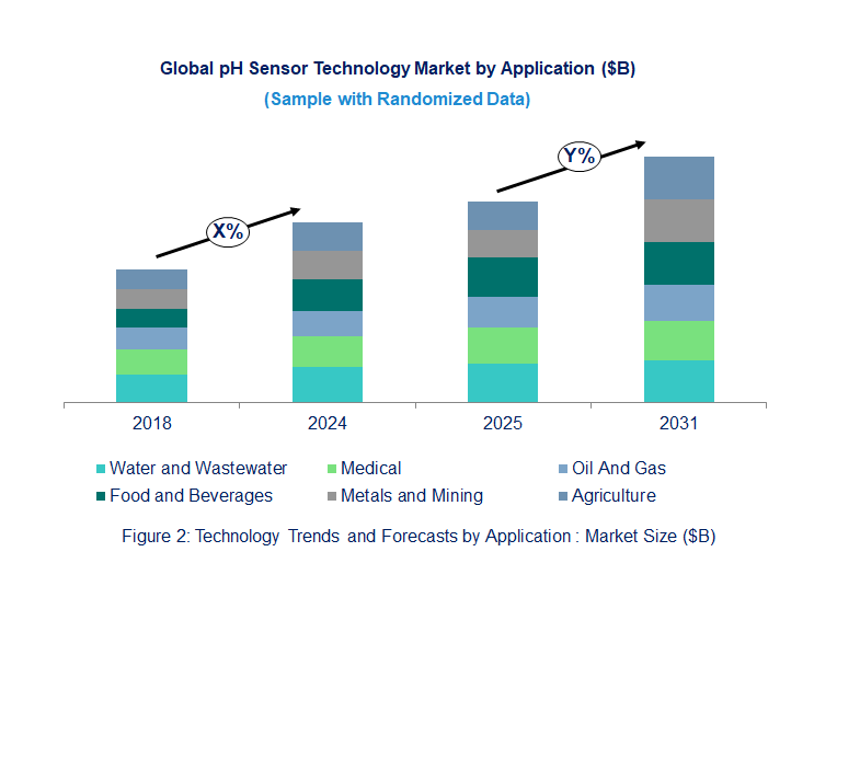 pH Sensors Market  by Application 