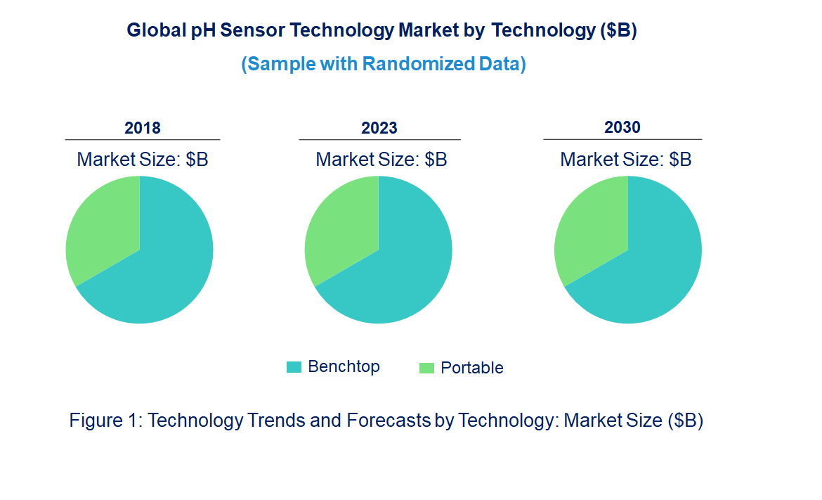 pH Sensors Market by Technology