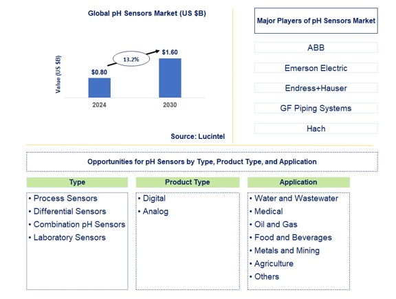 pH Sensors Market by type, product type, and application