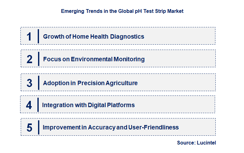 Emerging Trends in the pH Test Strip Market