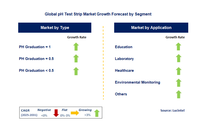 pH Test Strip Market by Segment