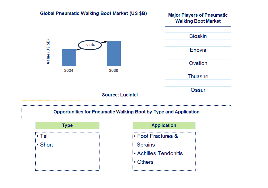 Pneumatic Walking Boot Trends and Forecast