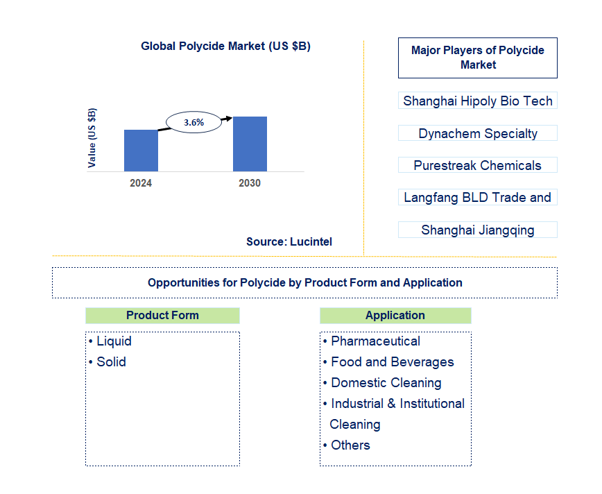 Polycide Trends and Forecast