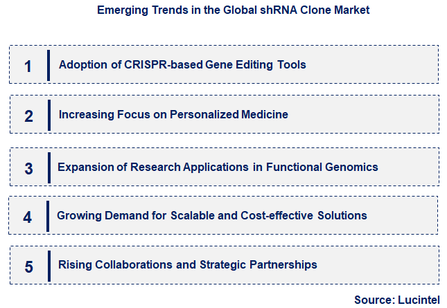 Emerging Trends in the shRNA Clone Market