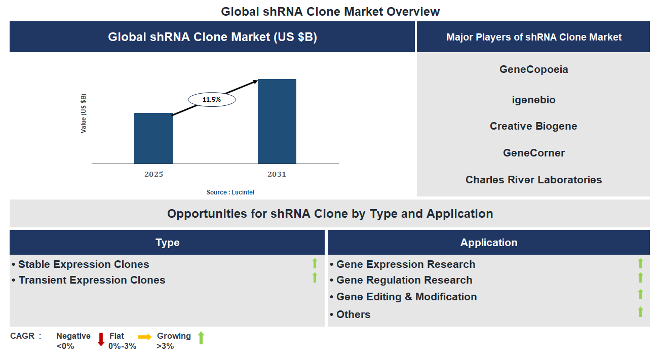 shRNA Clone Market Trends and Forecast