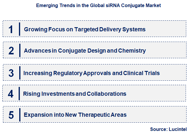 Emerging Trends in the siRNA Conjugate Market