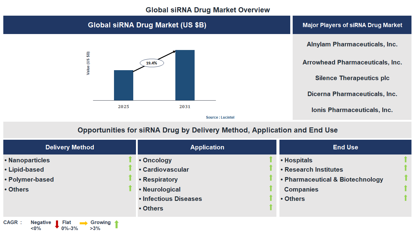 siRNA Drug Market Trends and Forecast