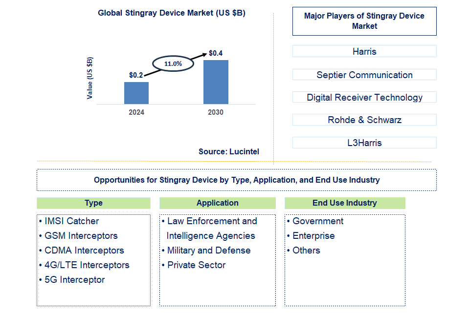 Stingray Device Trends and Forecast