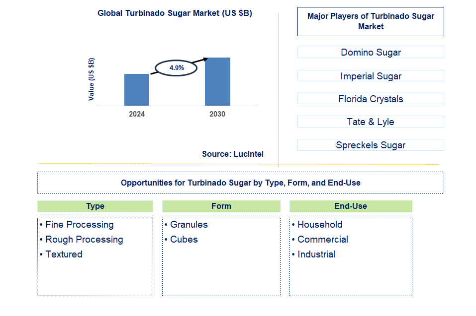 Turbinado Sugar Trends and Forecast