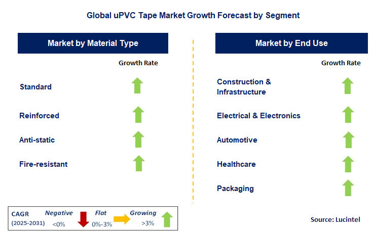 uPVC Tape Market by Segment