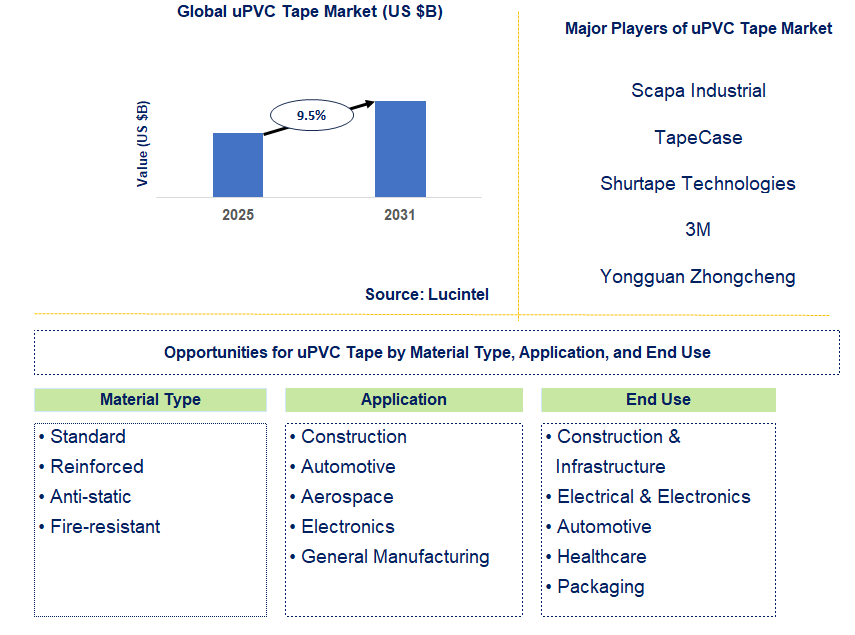 uPVC Tape Market Trends and Forecast