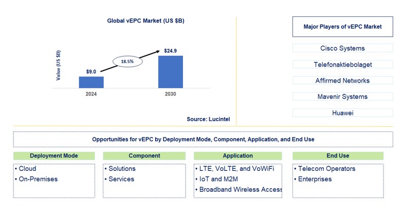 vEPC Market by Deployment Mode, Component, Application, and End Use
