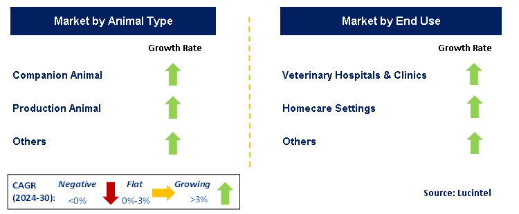 Veterinary Rapid Test Market by Segment