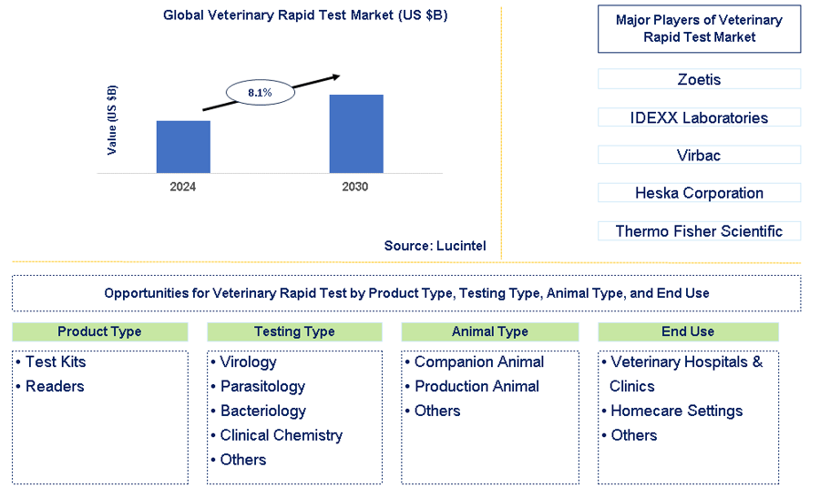 Veterinary Rapid Test Market Trends and Forecast