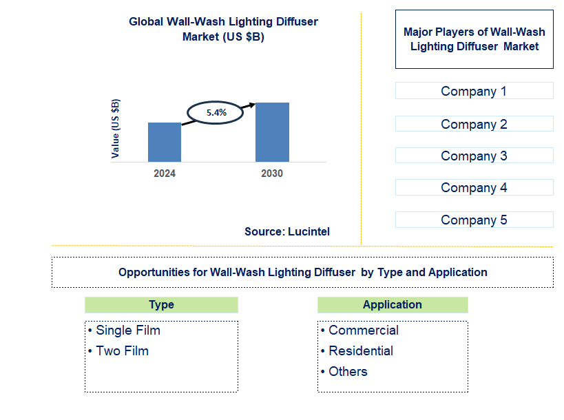 Wall-Wash Lighting Diffuser  Trends and Forecast