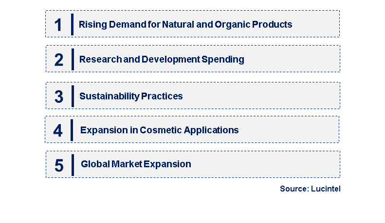 Emerging Trends in the β-Hederin Market