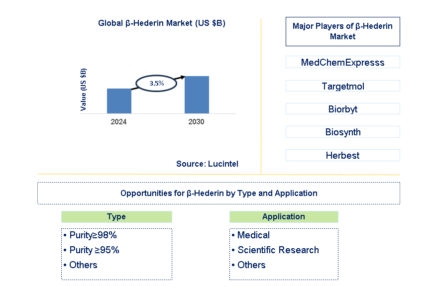 β-Hederin Trends and Forecast