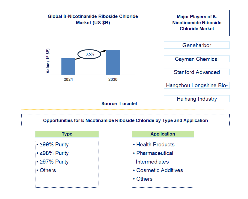 ß-Nicotinamide Riboside Chloride Trends and Forecast