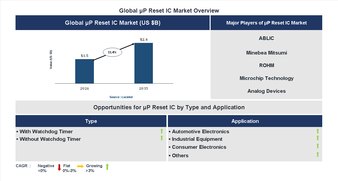 μP Reset IC Market Trends and Forecast