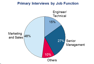 Primary Interviews by Job Function