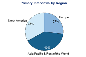 Primary Interviews by Region