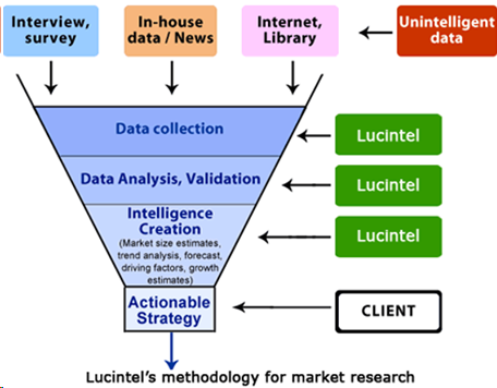 Lucintel's methodology for market research